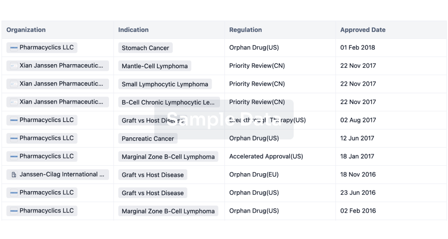 Understand key drug designations in just a few clicks with Synapse.